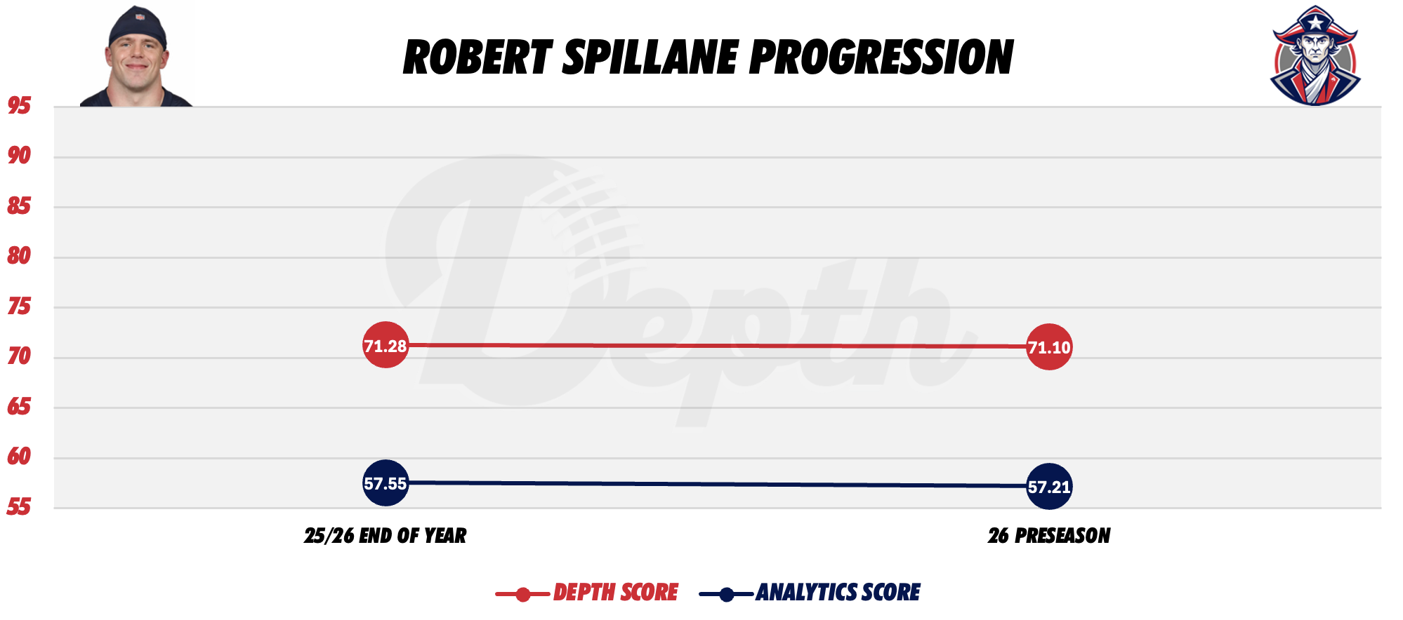Robert Spillane Player Progression