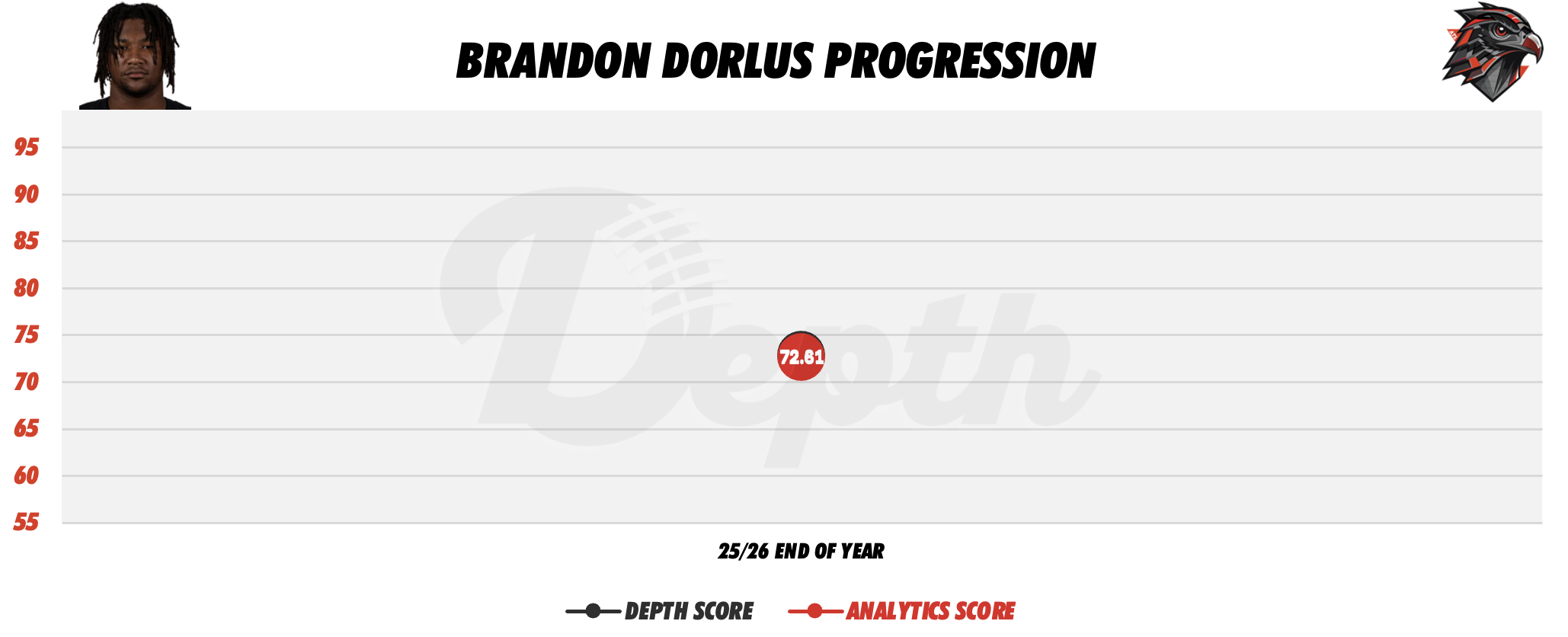 Brandon Dorlus Player Progression