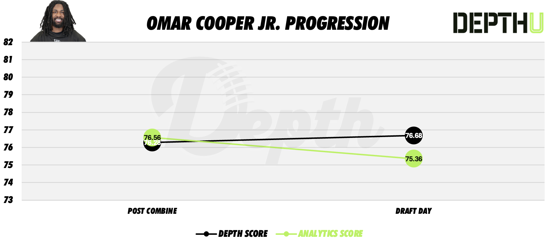Omar Cooper Jr. Player Progression