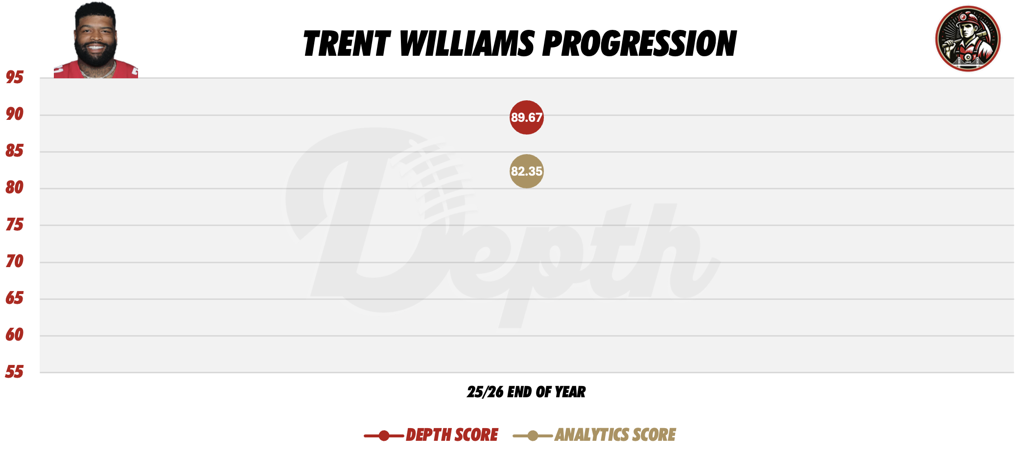 Trent Williams Player Progression