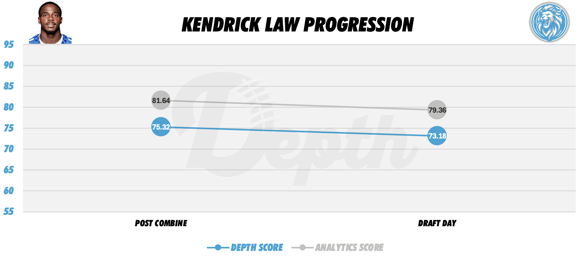 Kendrick Law Player Progression