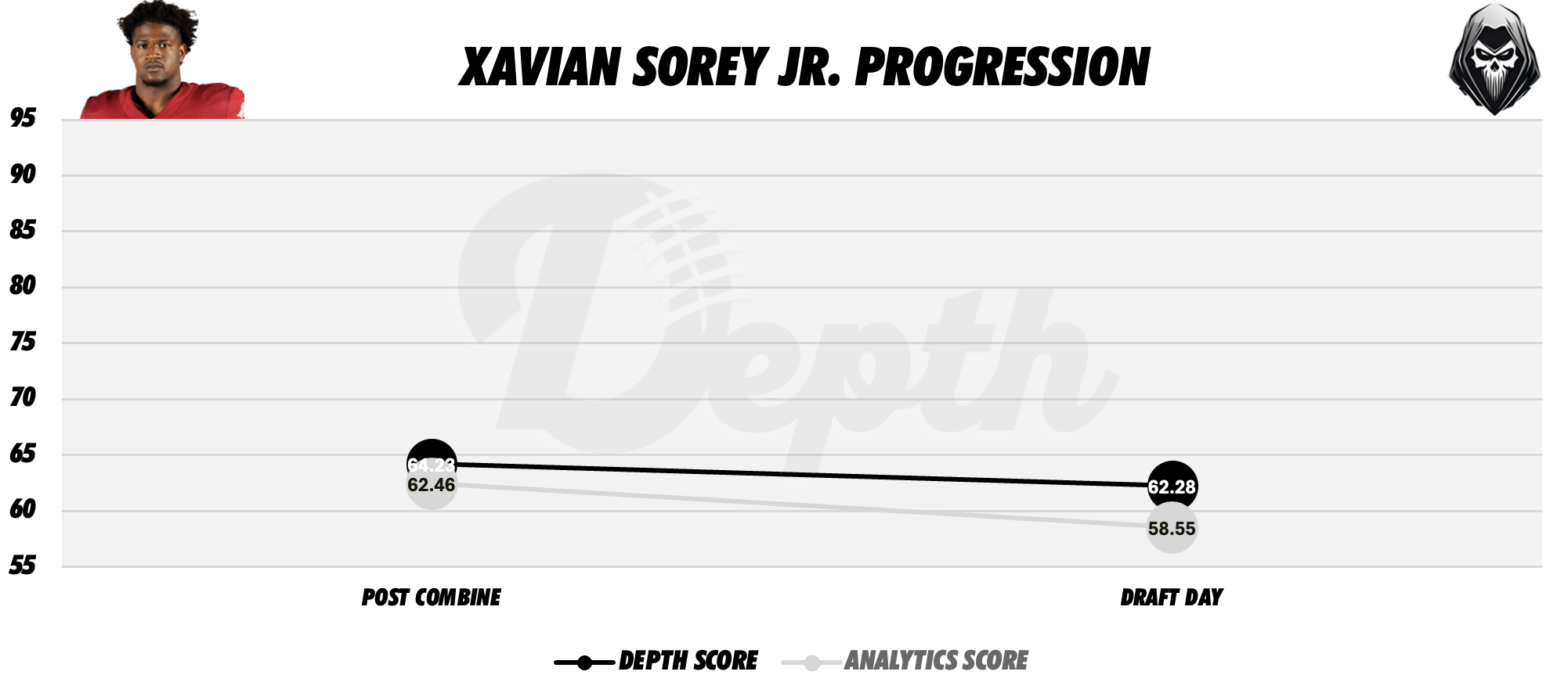 Xavian Sorey Jr. Player Progression