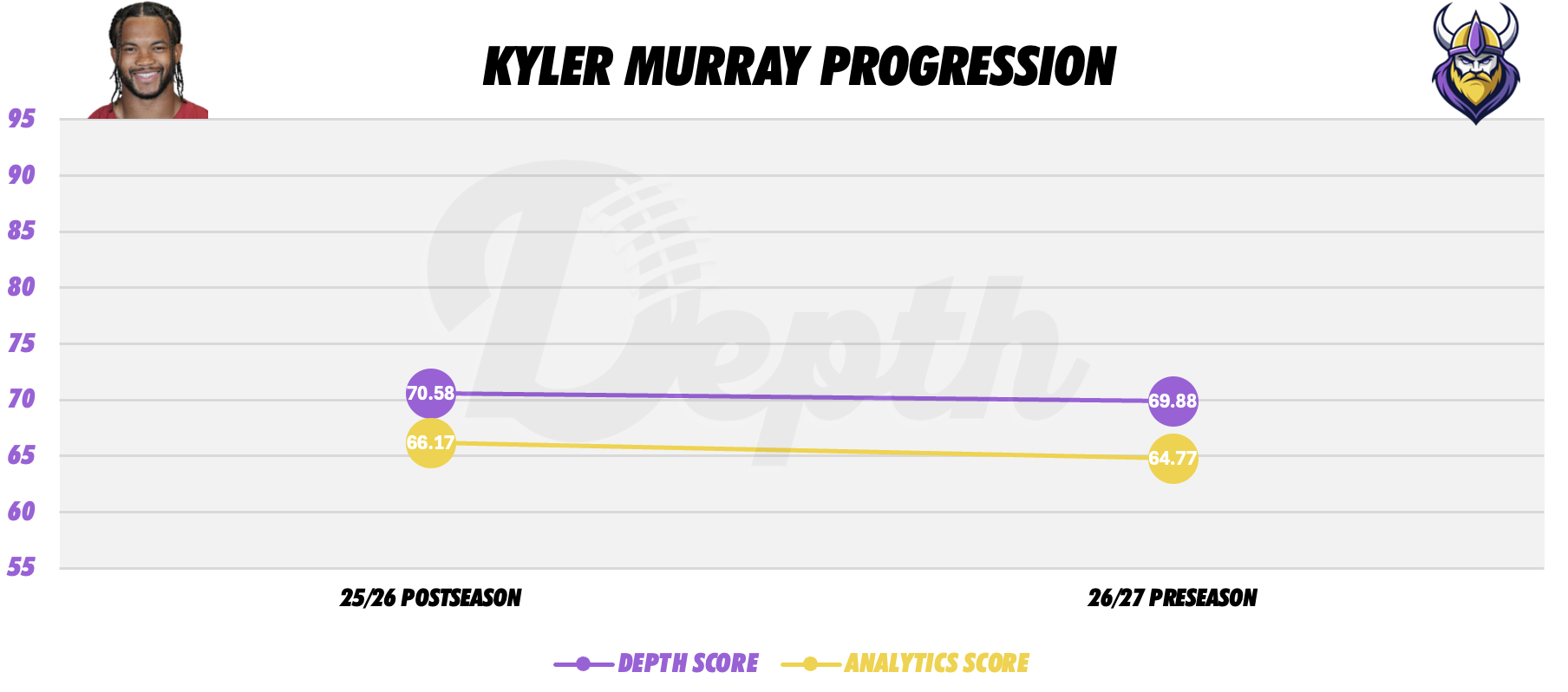 Kyler Murray Player Progression