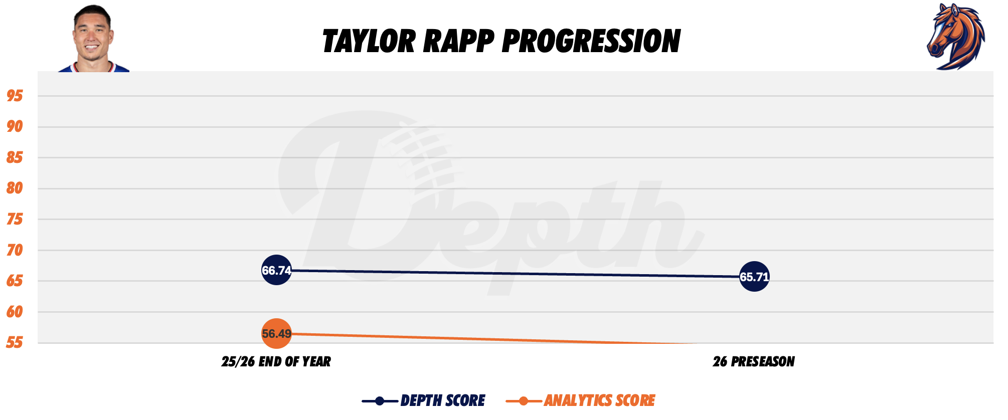 Taylor Rapp Player Progression
