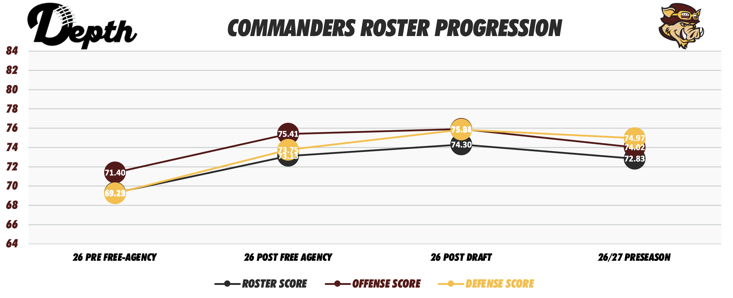 Washington Commanders Roster Progression