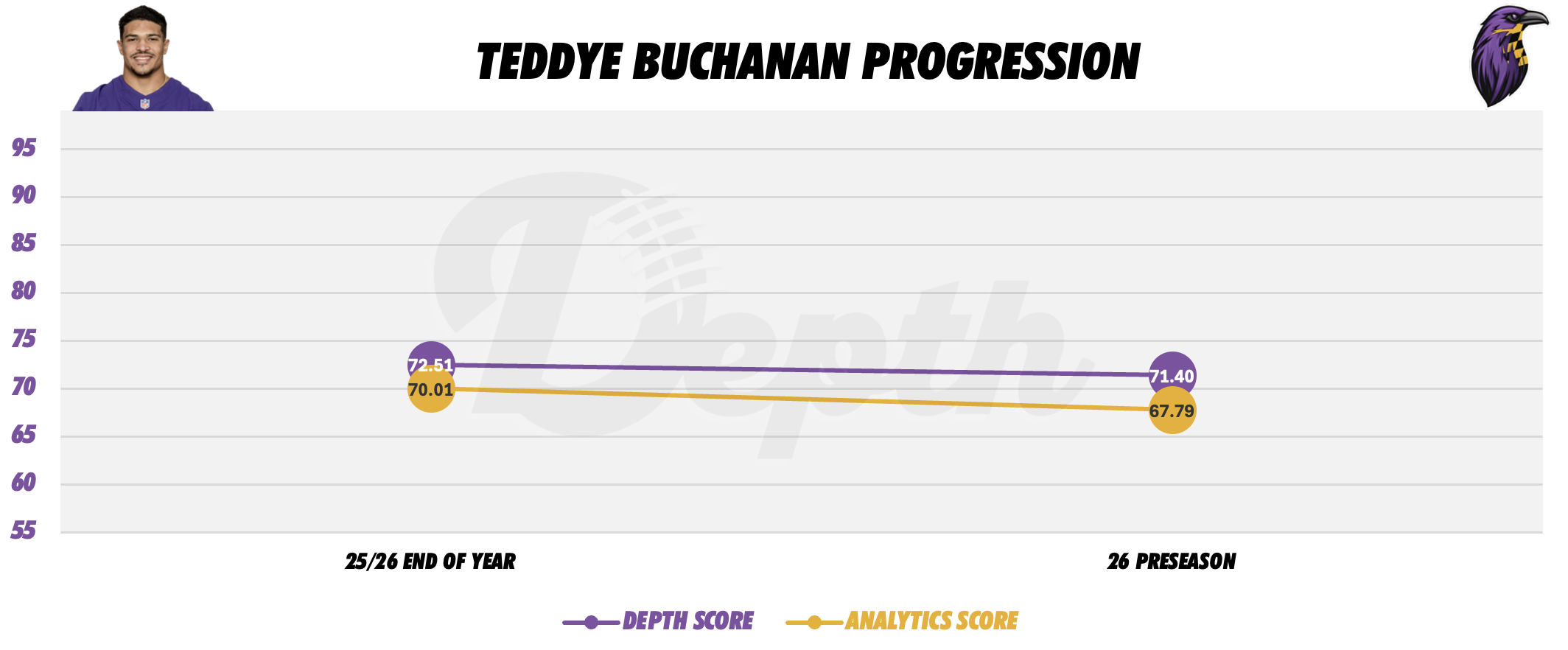 Teddye Buchanan Player Progression