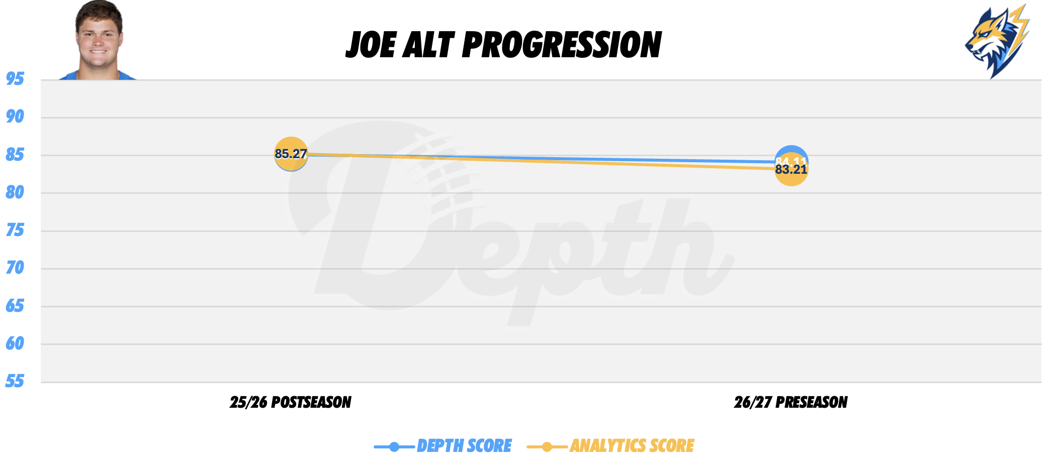 Joe Alt Player Progression