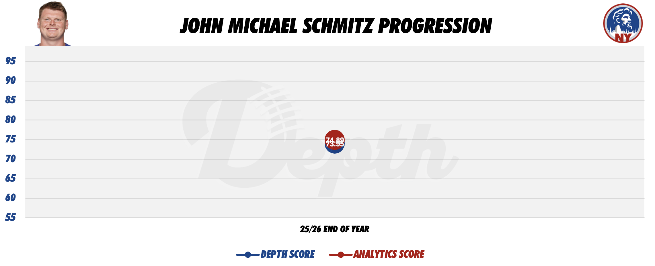 John Michael Schmitz Player Progression