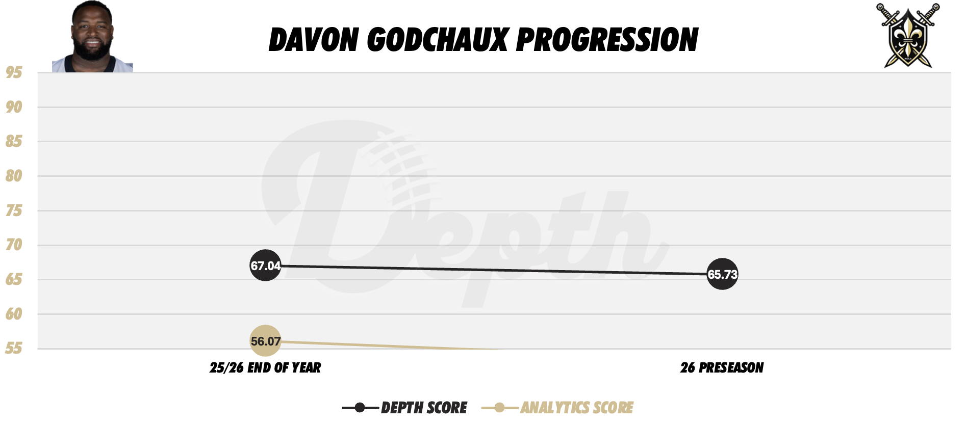 Davon Godchaux Player Progression
