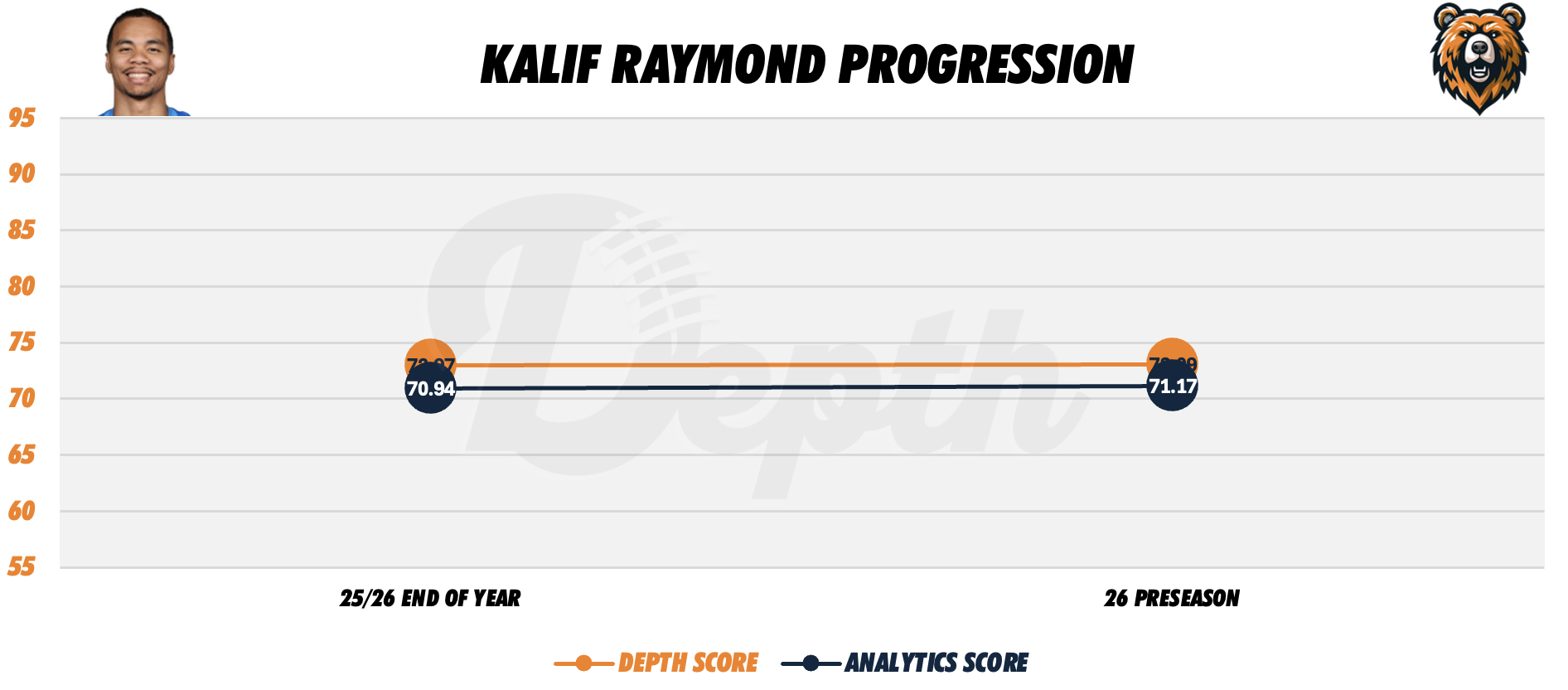 Kalif Raymond Player Progression