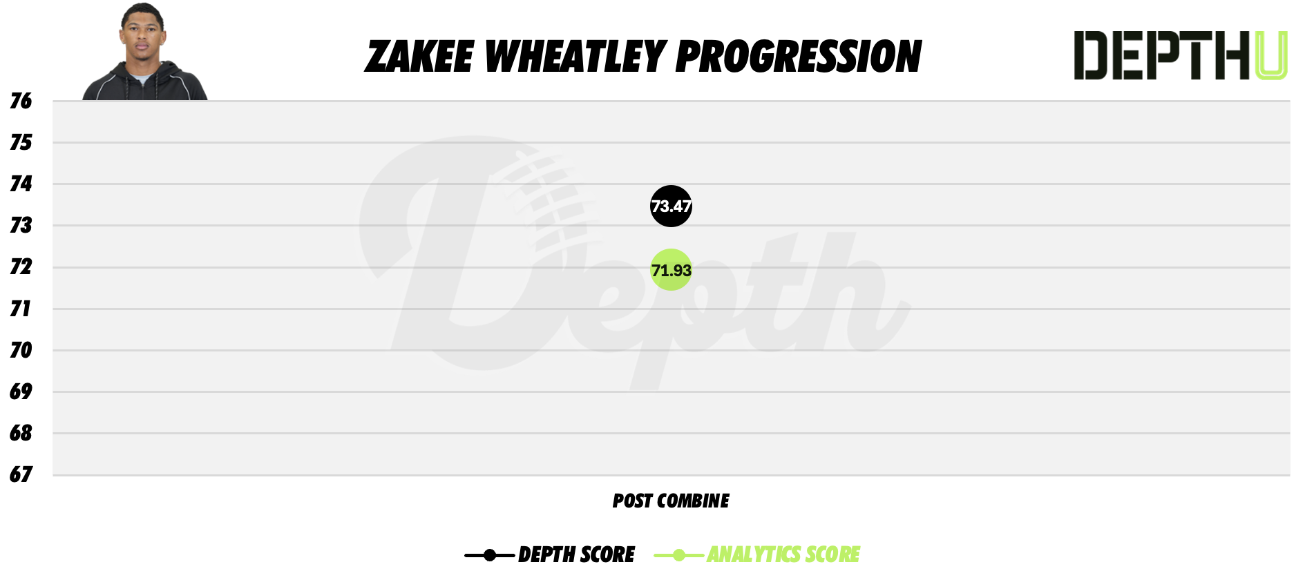 Zakee Wheatley Player Progression