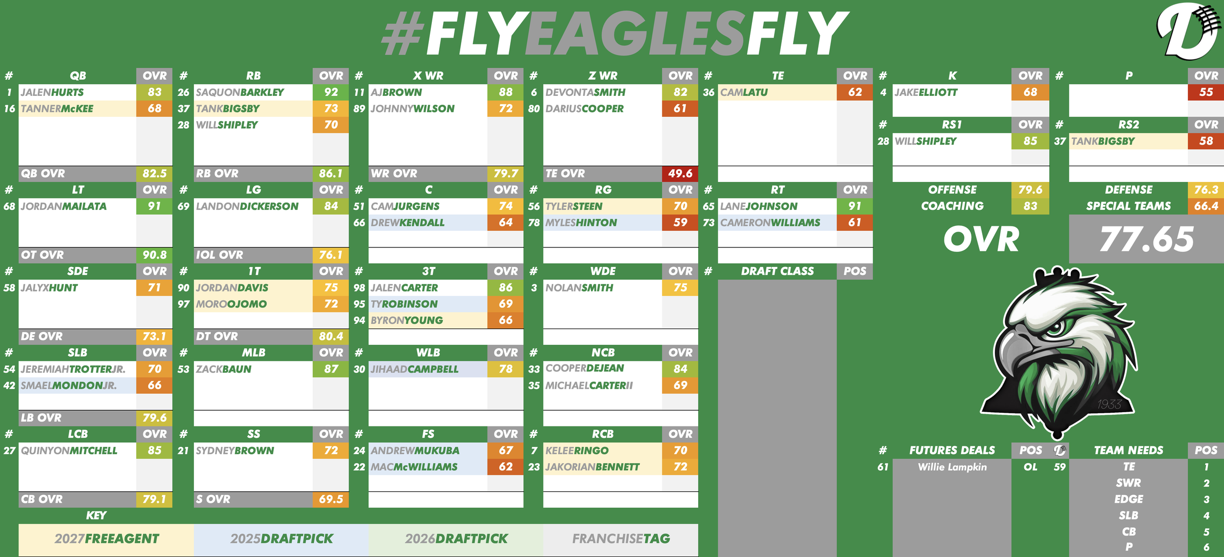 Philadelphia Eagles Depth Chart