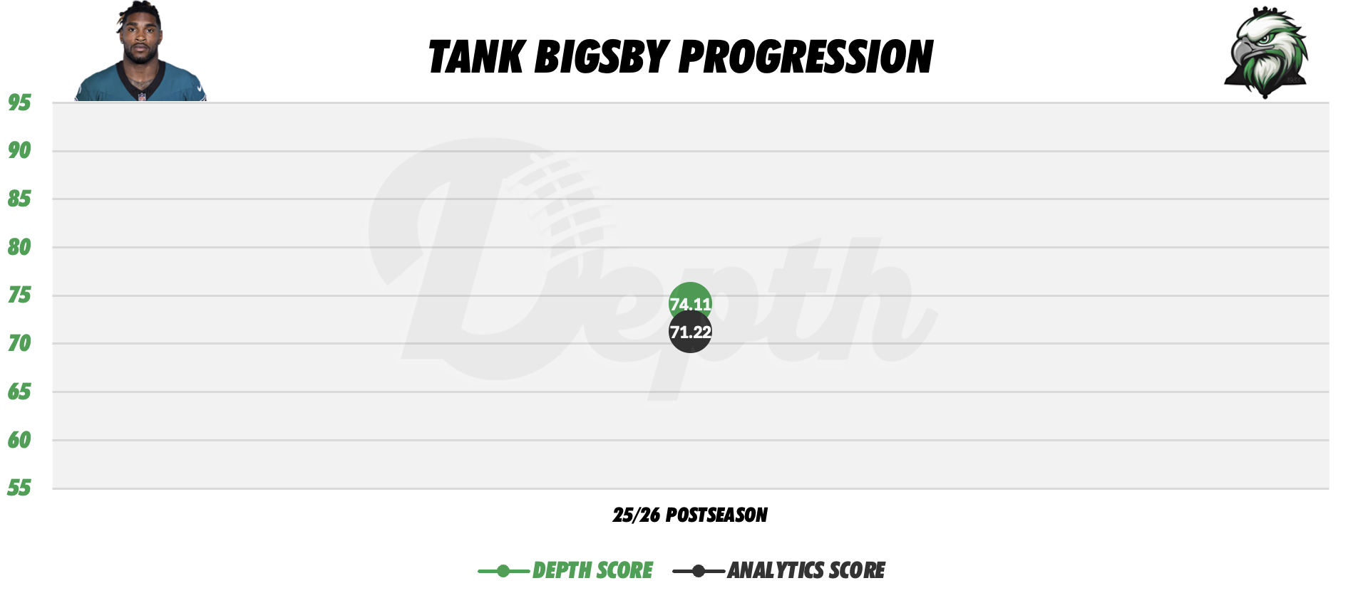 Tank Bigsby Player Progression
