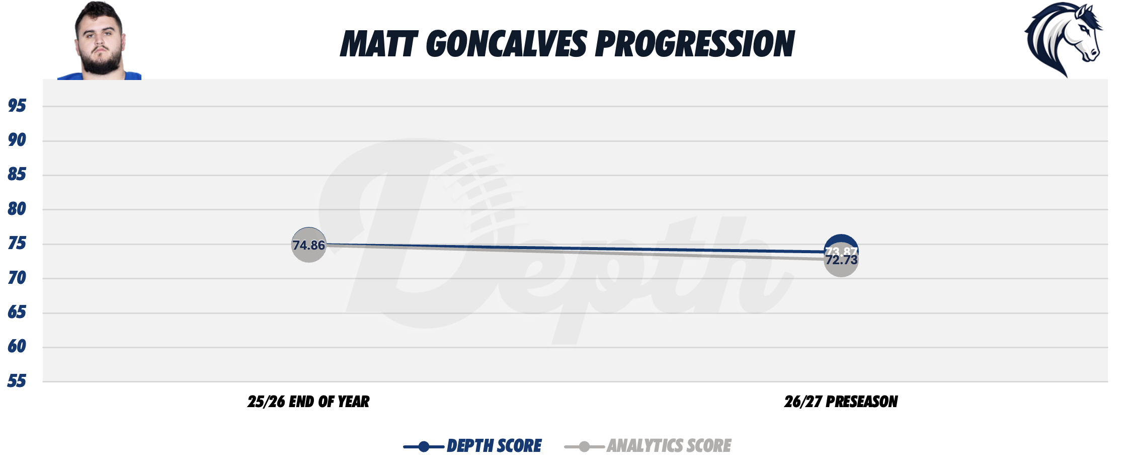 Matt Goncalves Player Progression
