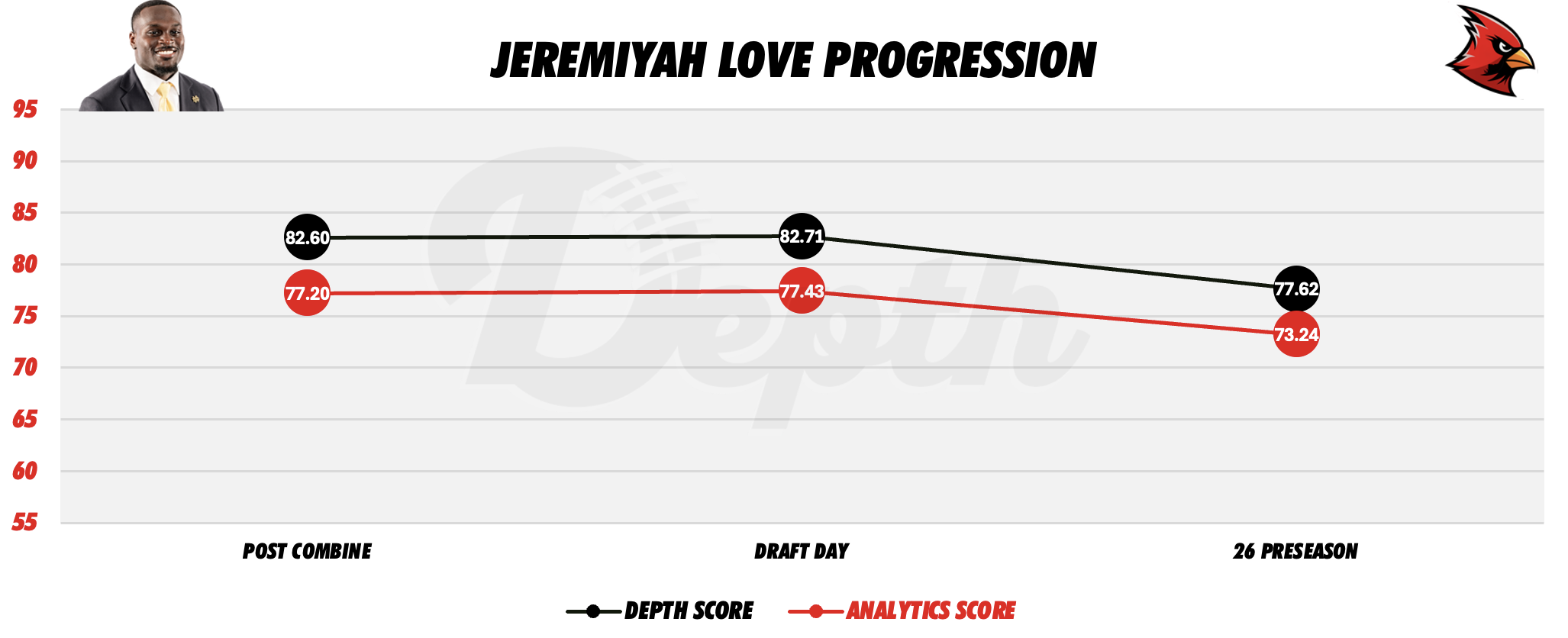 Jeremiyah Love Player Progression