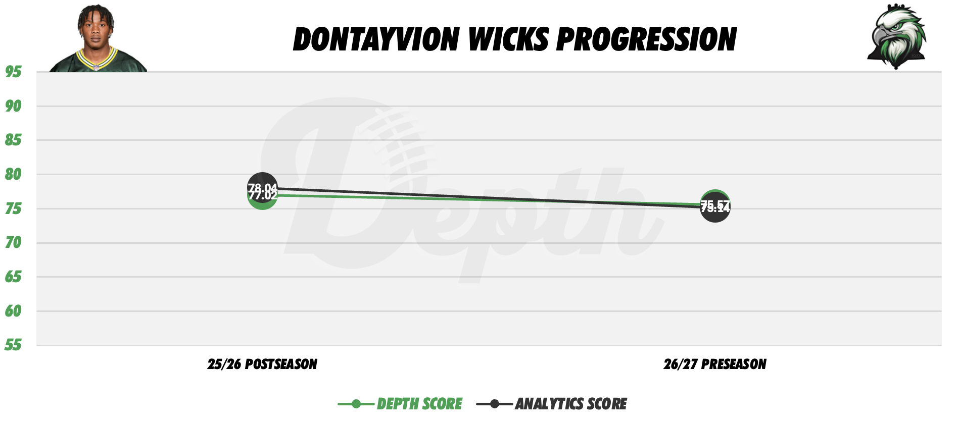 Dontayvion Wicks Player Progression