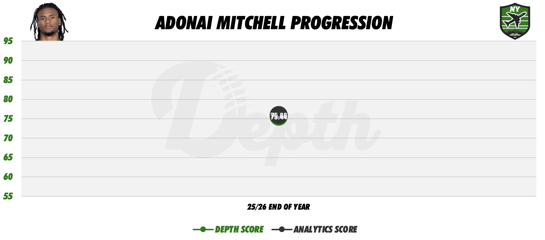 Adonai Mitchell Player Progression