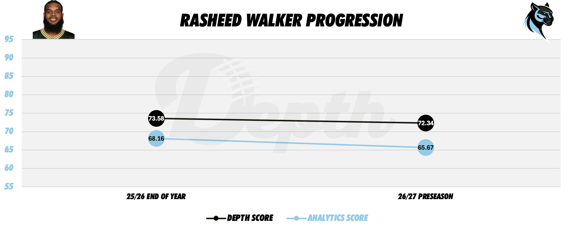 Rasheed Walker Player Progression