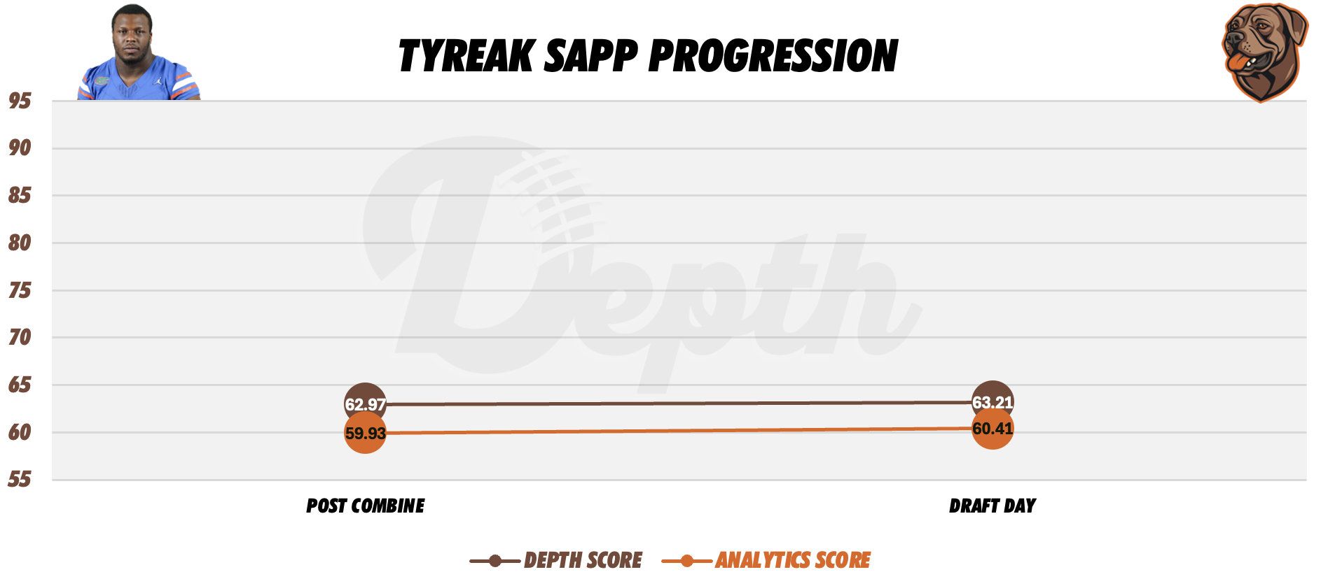 Tyreak Sapp Player Progression