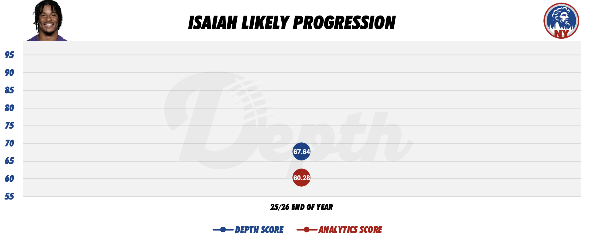 Isaiah Likely Player Progression