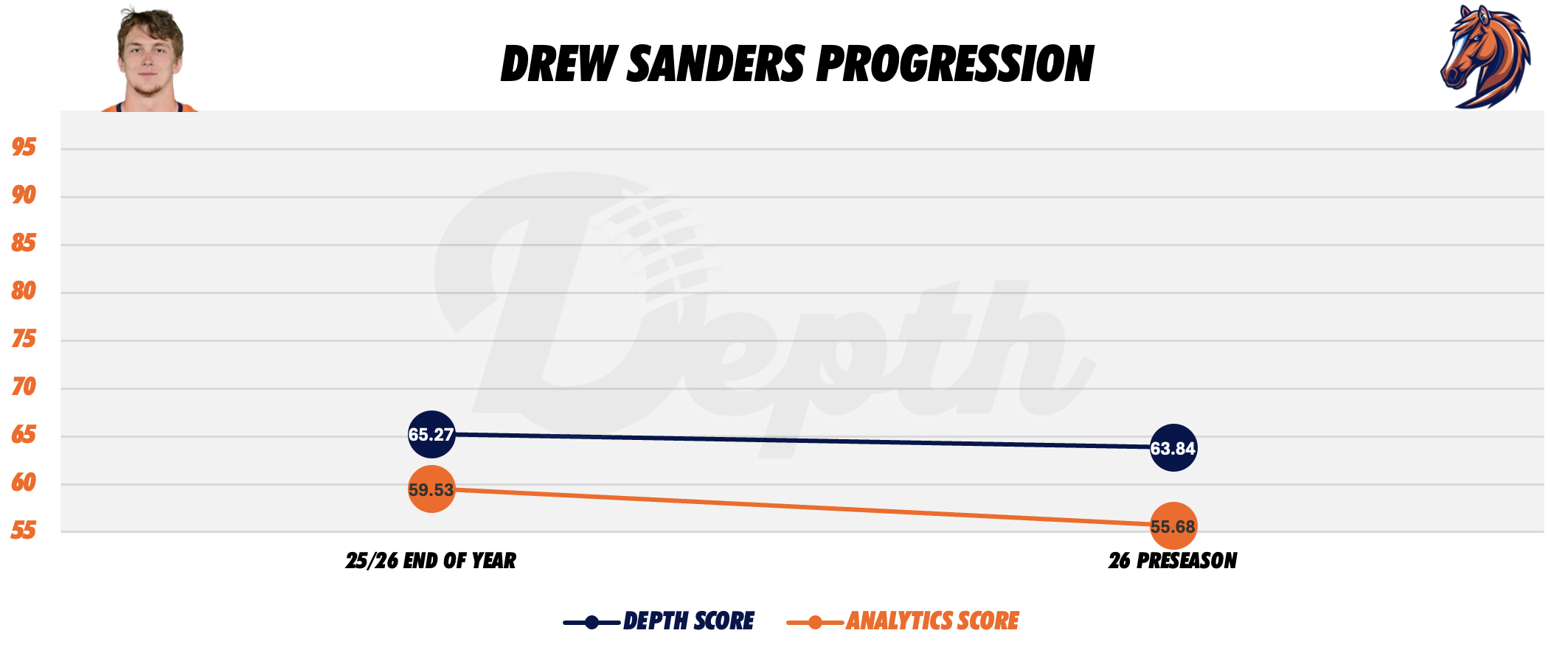 Drew Sanders Player Progression