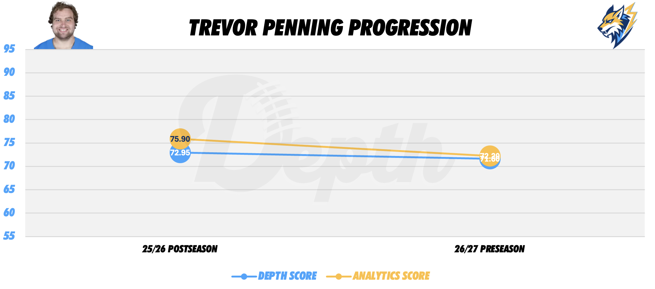 Trevor Penning Player Progression