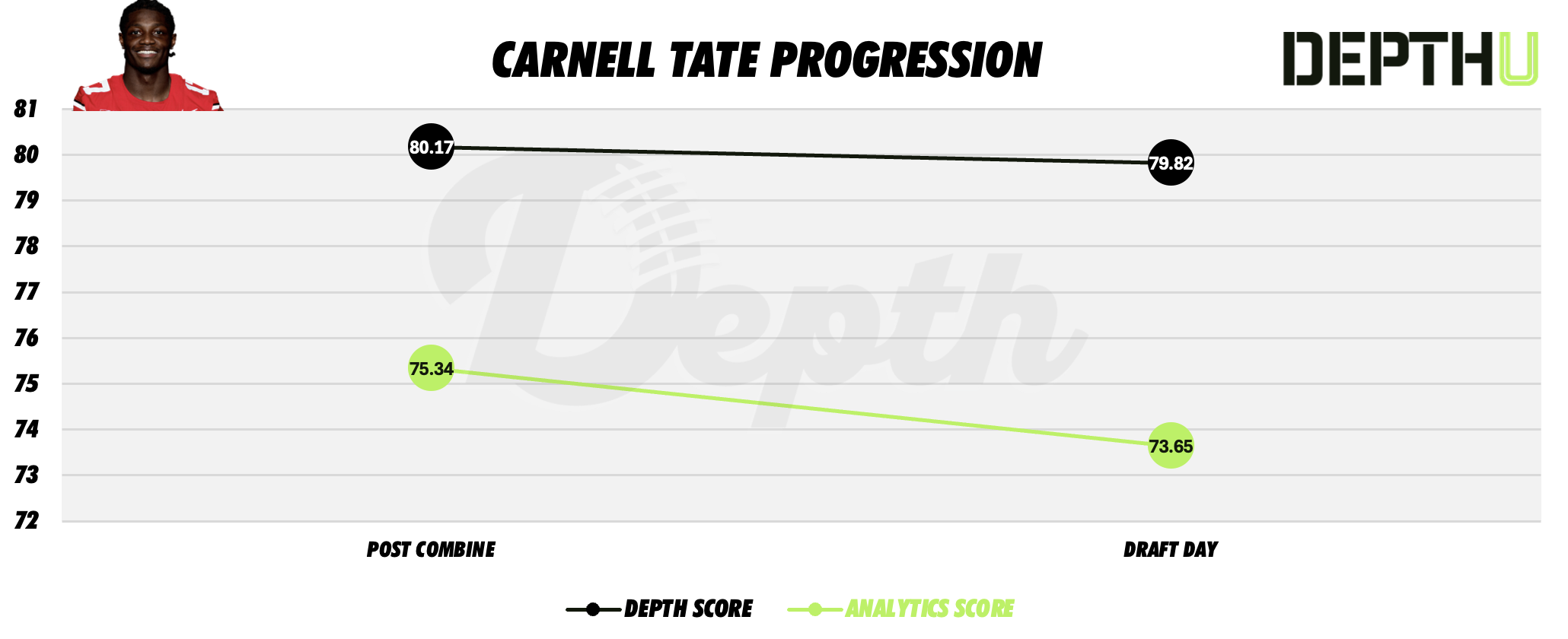 Carnell Tate Player Progression