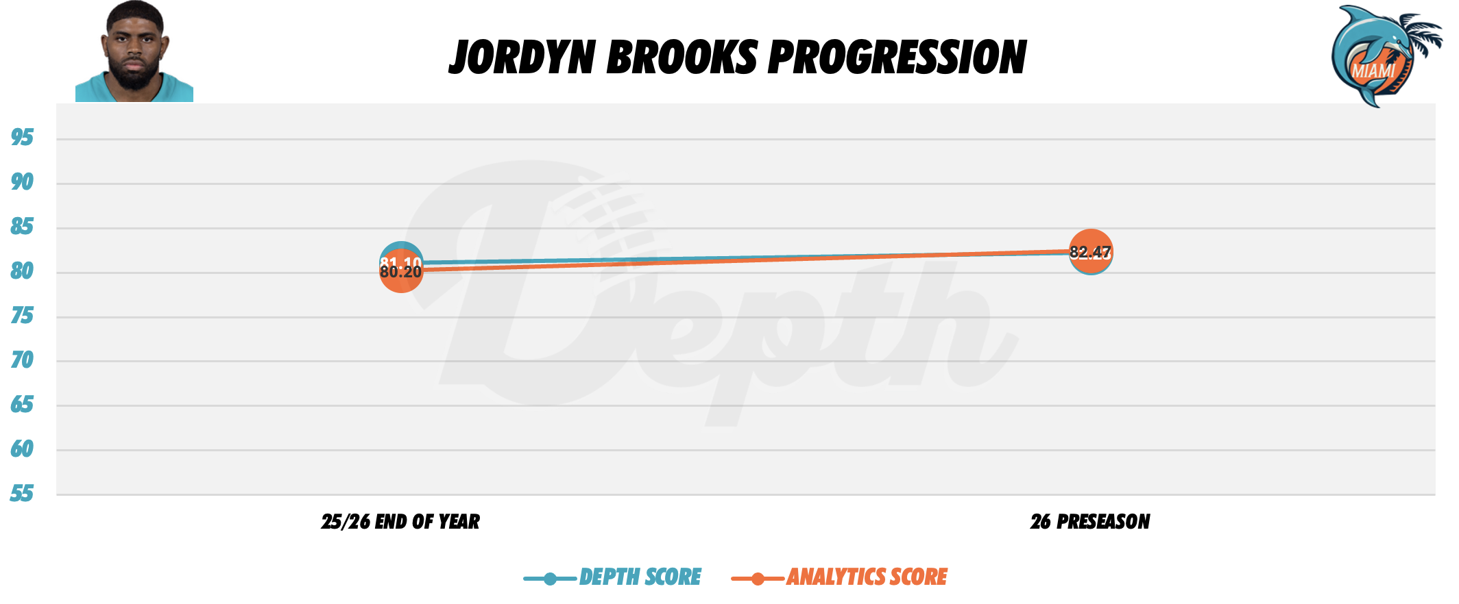 Jordyn Brooks Player Progression