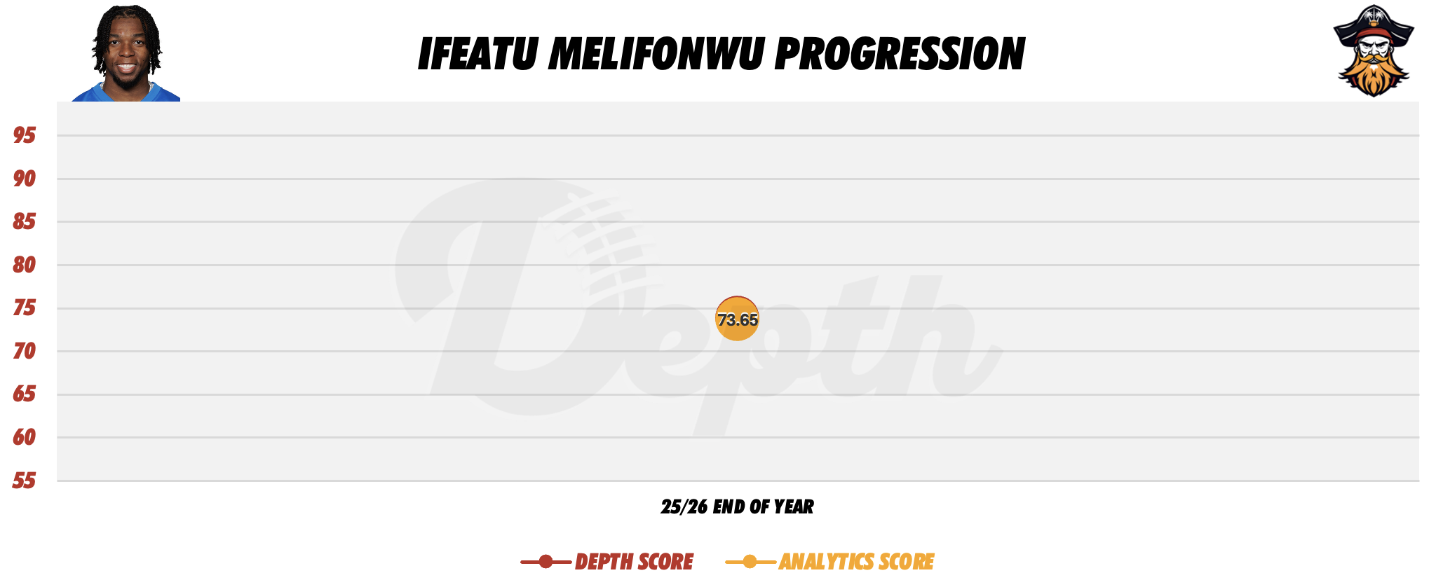 Ifeatu Melifonwu Player Progression