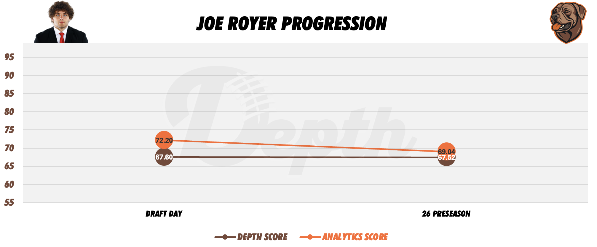Joe Royer Player Progression