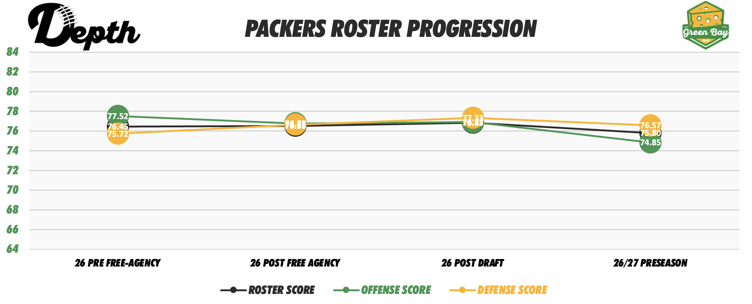 Green Bay Packers Roster Progression
