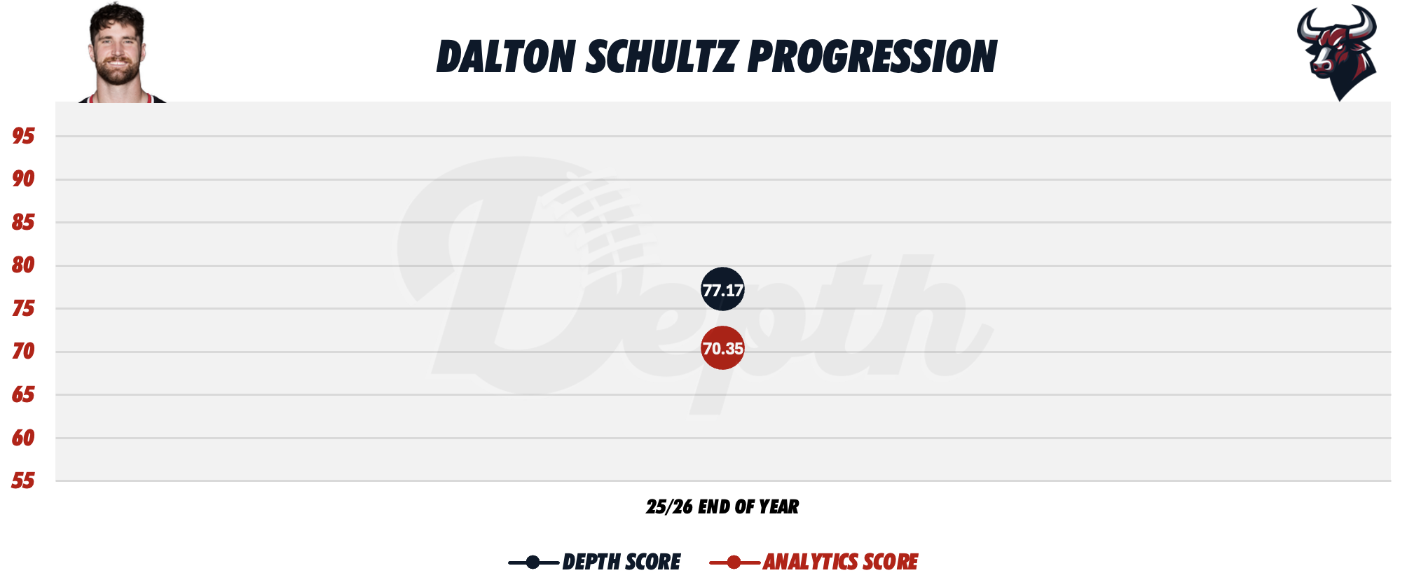 Dalton Schultz Player Progression