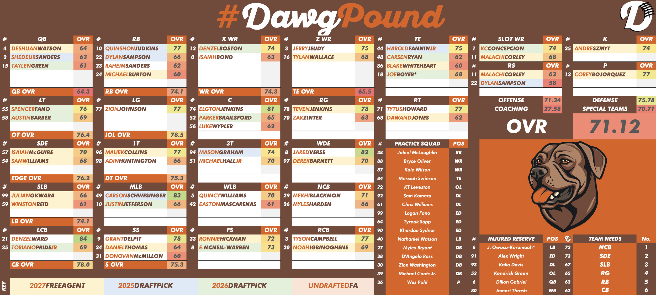 Cleveland Browns Depth Chart