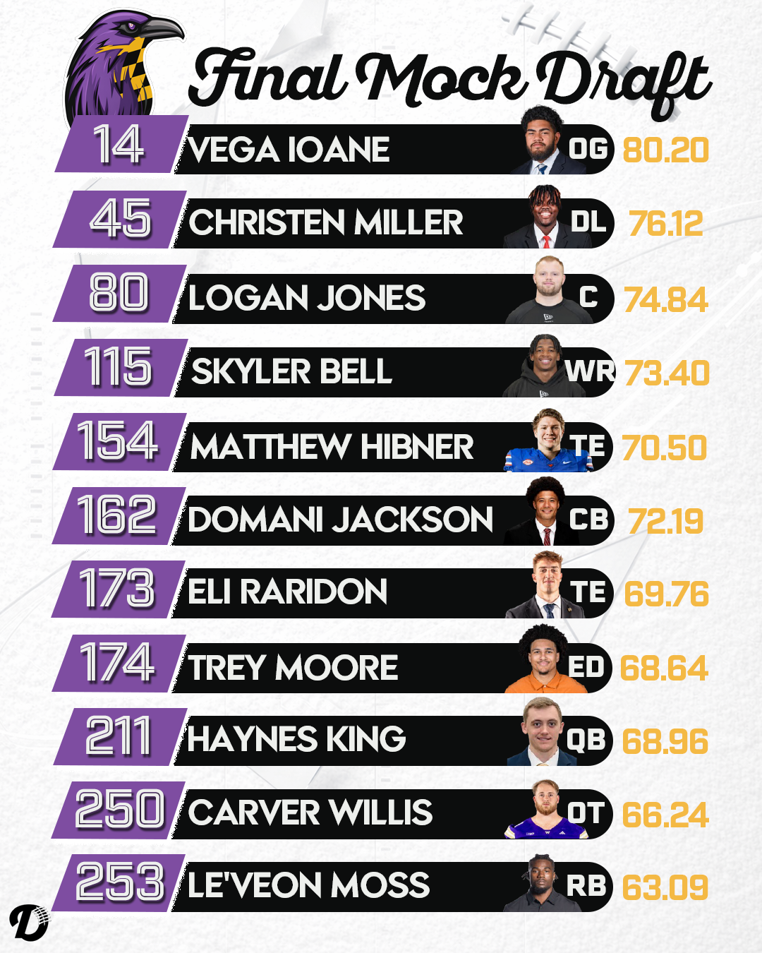 Baltimore Ravens Draft Class