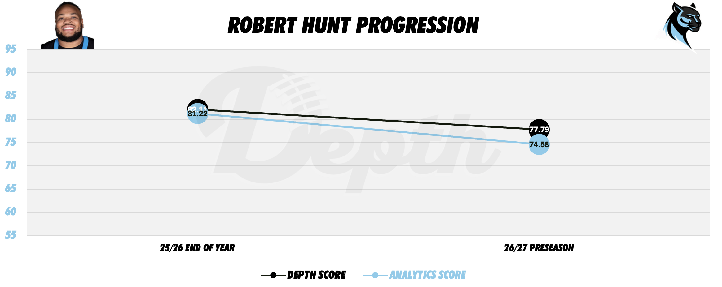 Robert Hunt Player Progression