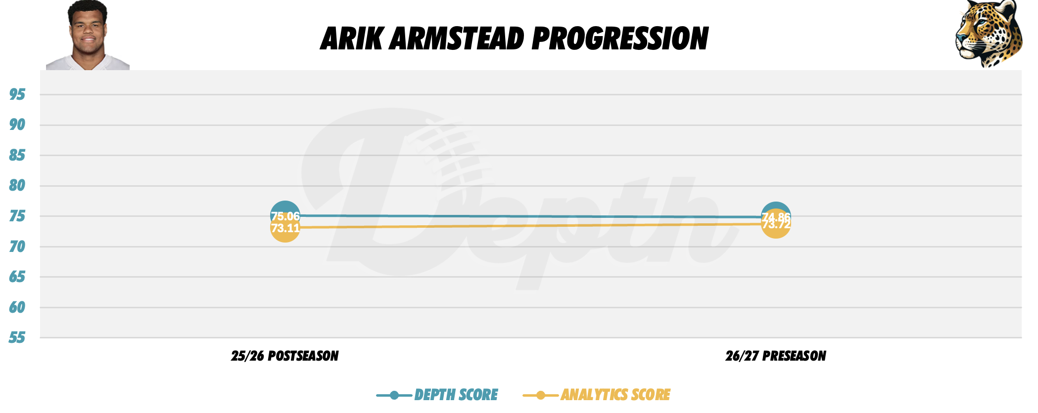 Arik Armstead Player Progression