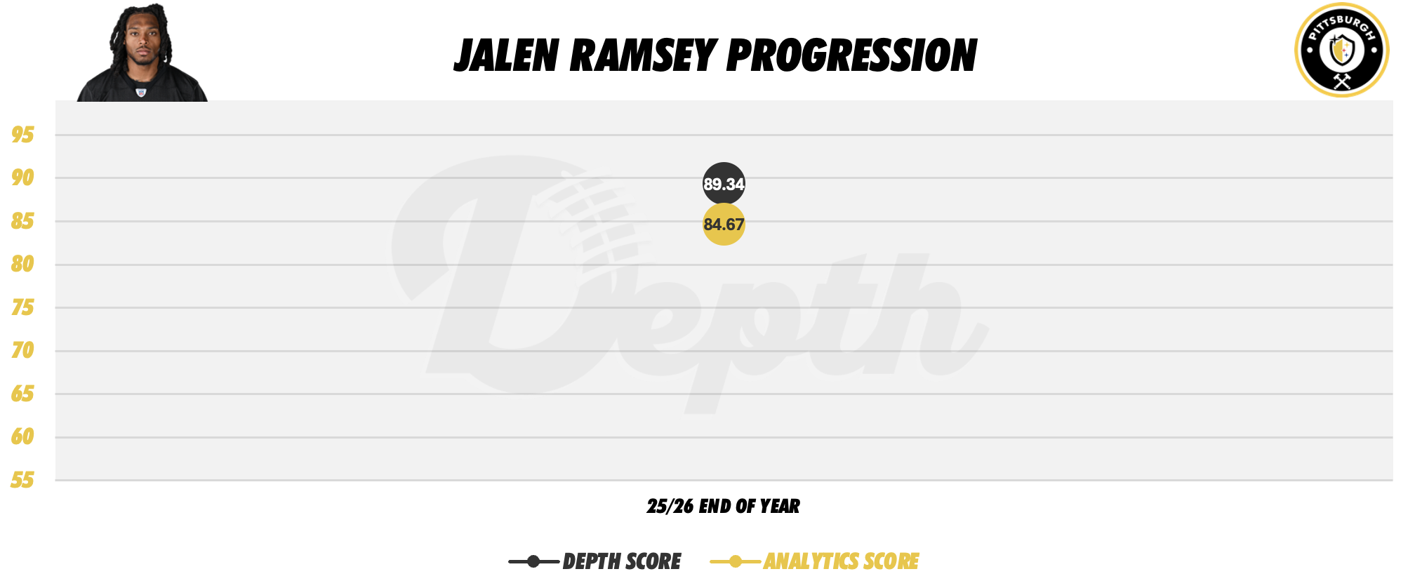 Jalen Ramsey Player Progression