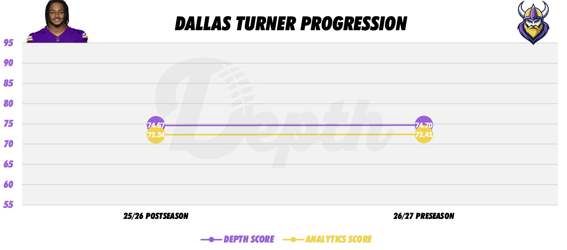 Dallas Turner Player Progression