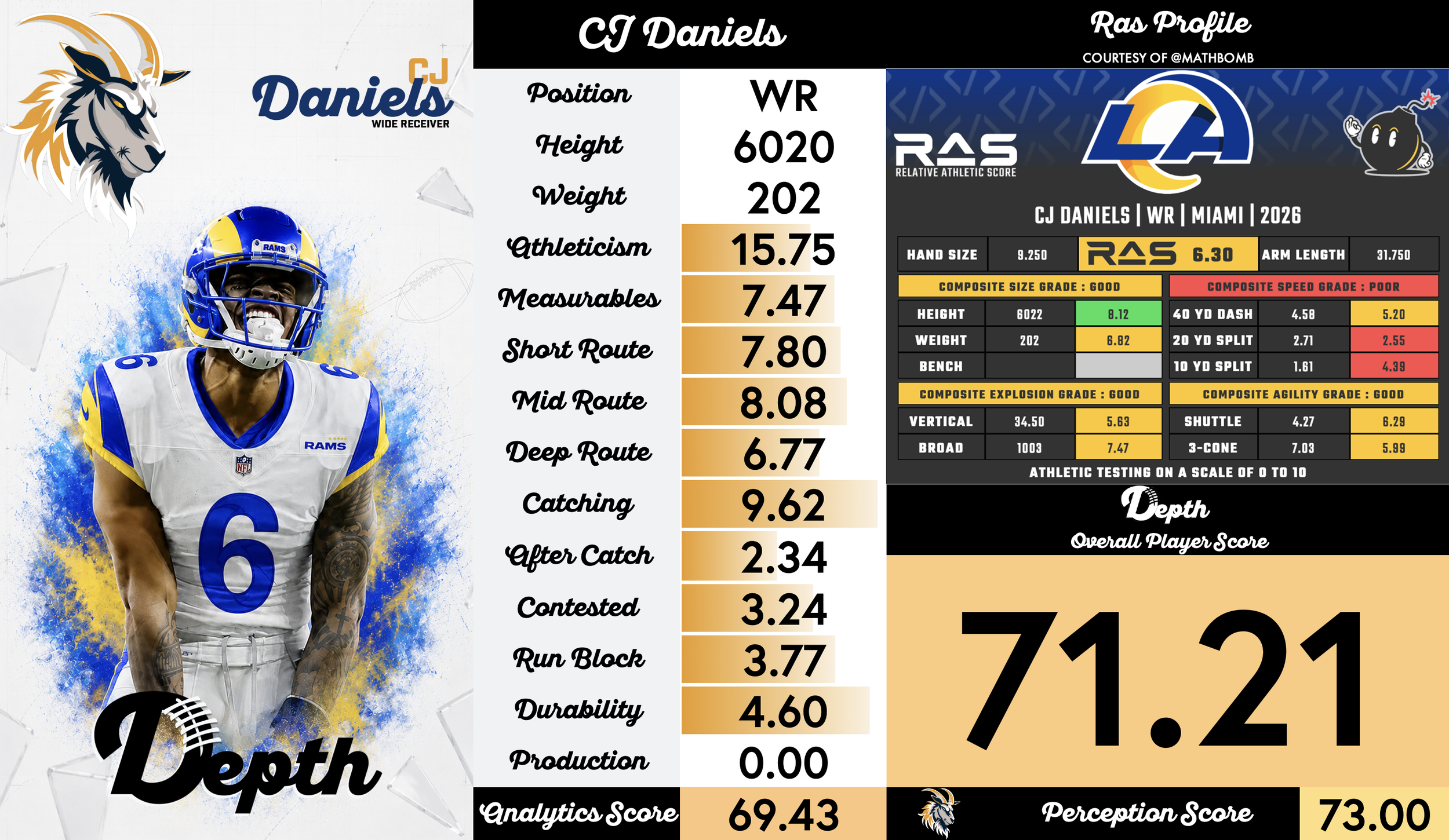 CJ Daniels Player Profile