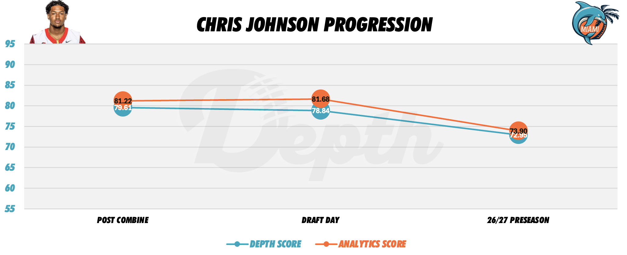 Chris Johnson Player Progression