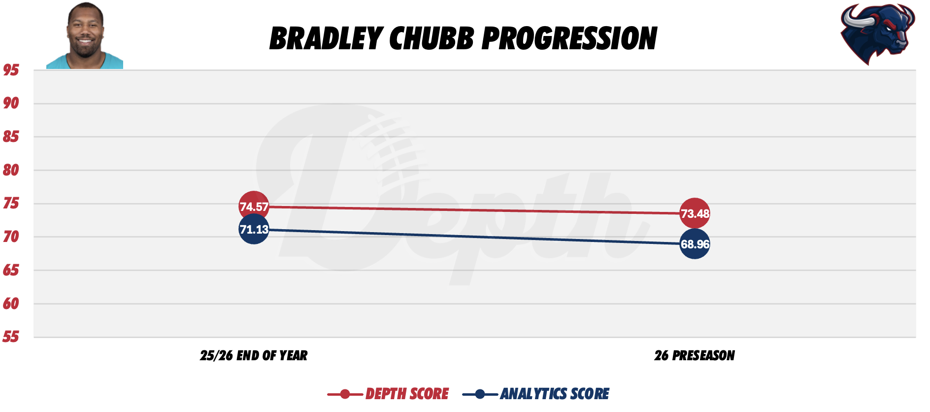 Bradley Chubb Player Progression