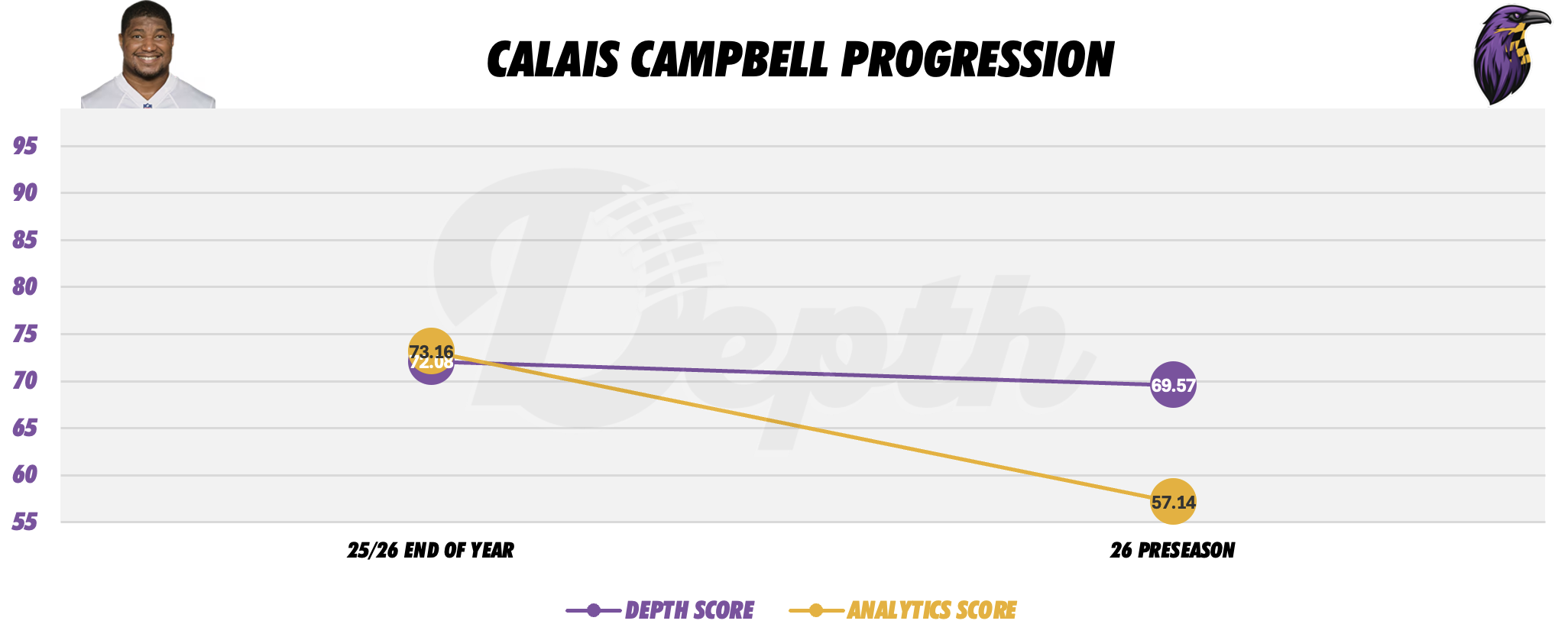 Calais Campbell Player Progression