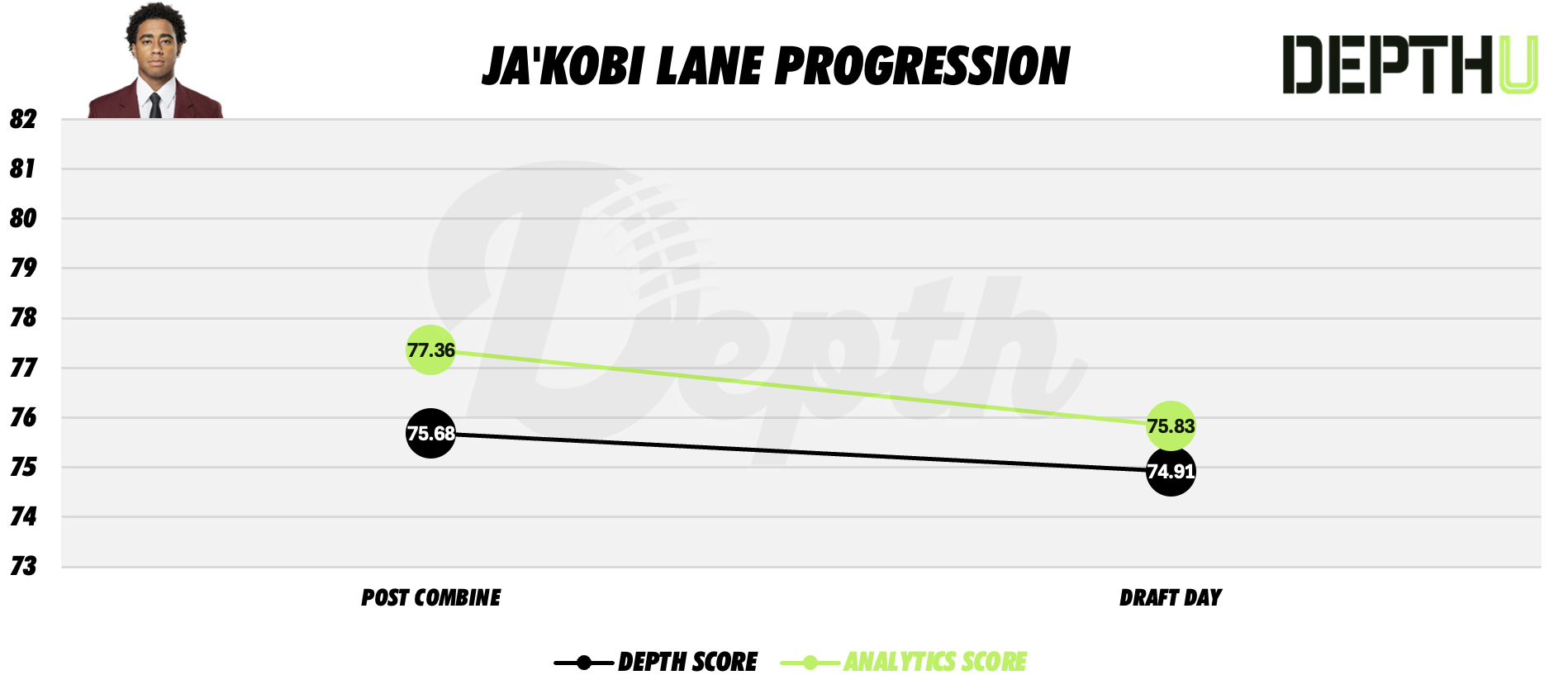 Ja'Kobi Lane Player Progression