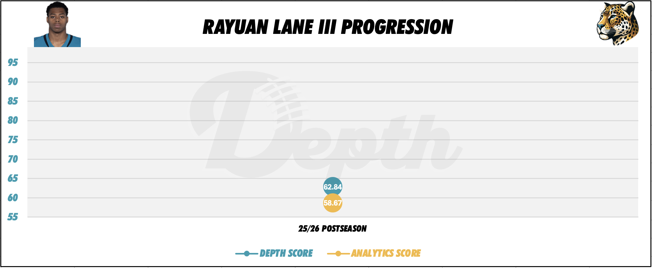 Rayuan Lane III Player Progression