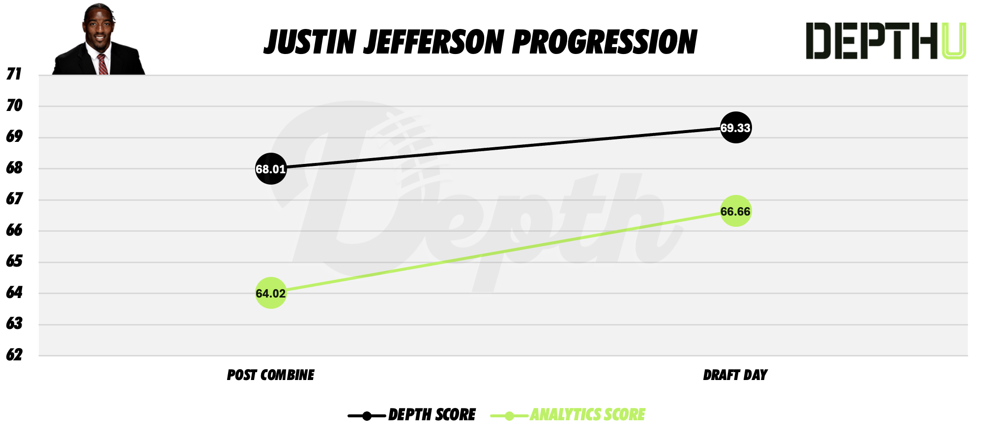 Justin Jefferson Player Progression