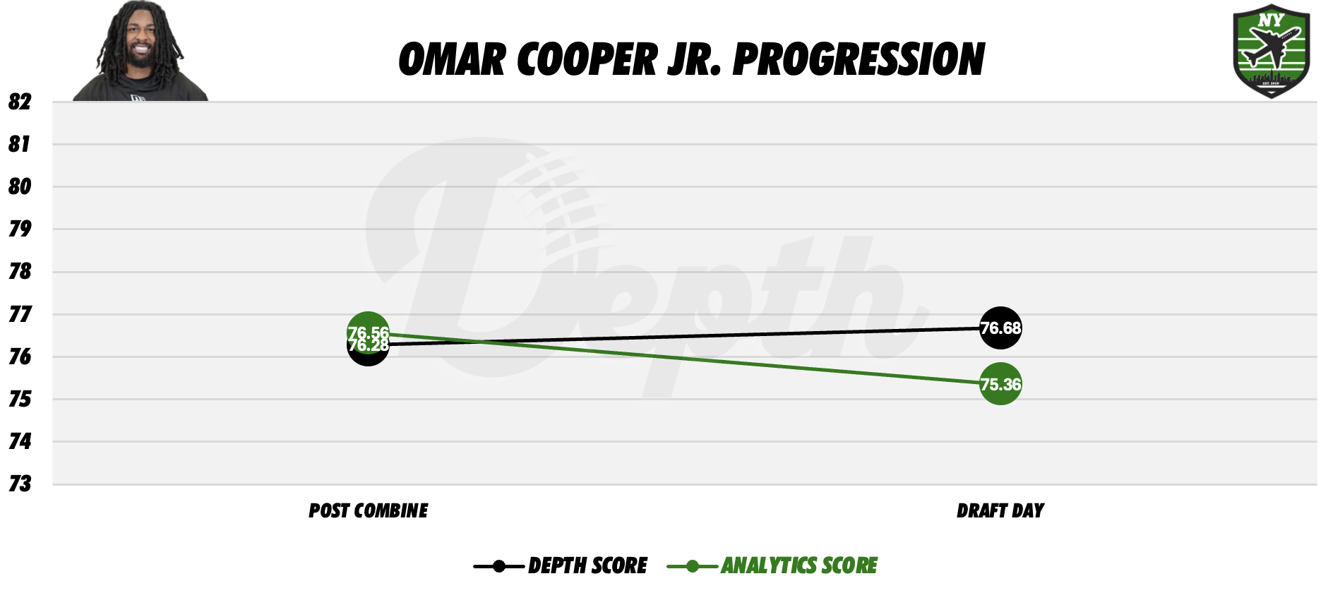 Omar Cooper Jr. Player Progression