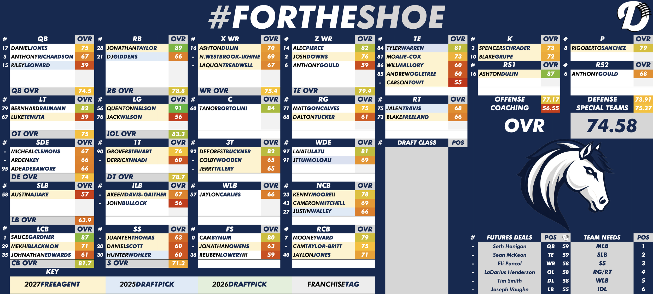 Indianapolis Colts Depth Chart