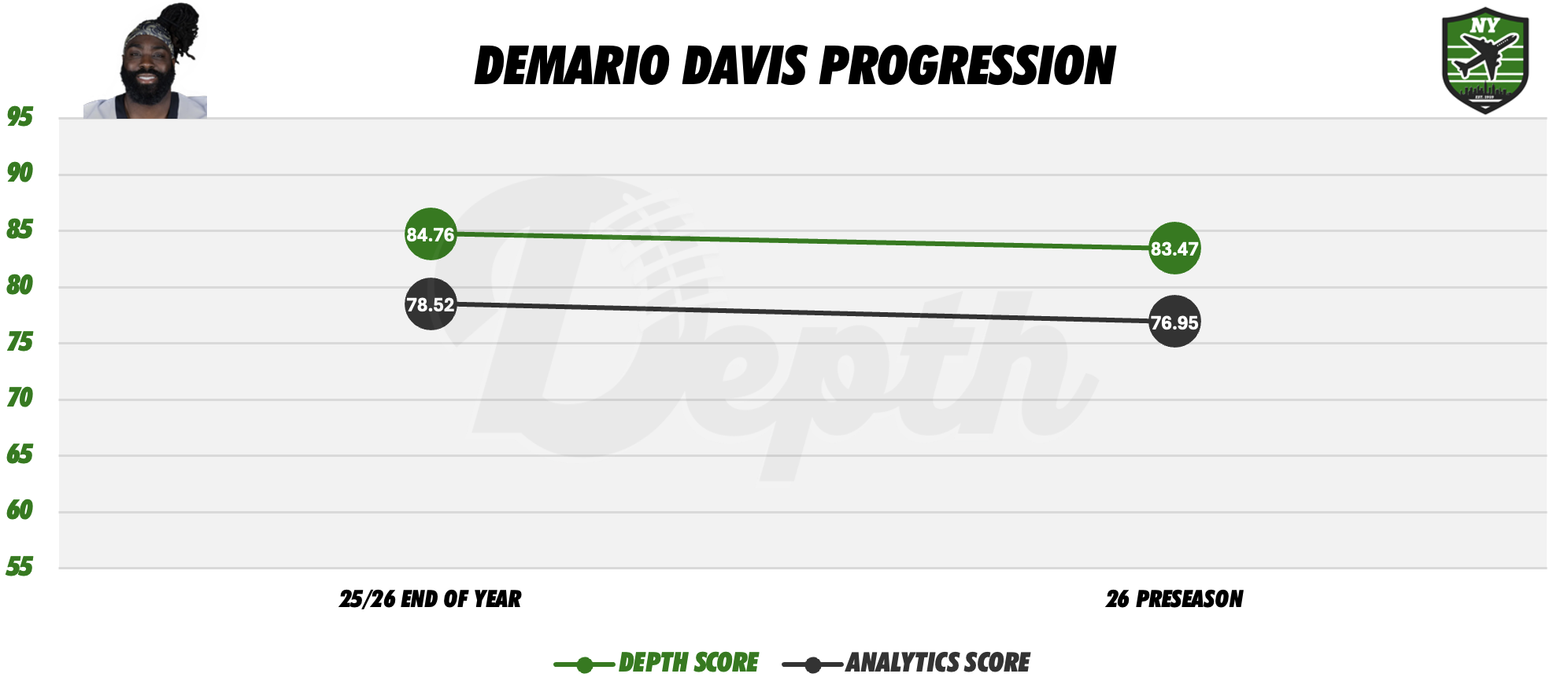 Demario Davis Player Progression