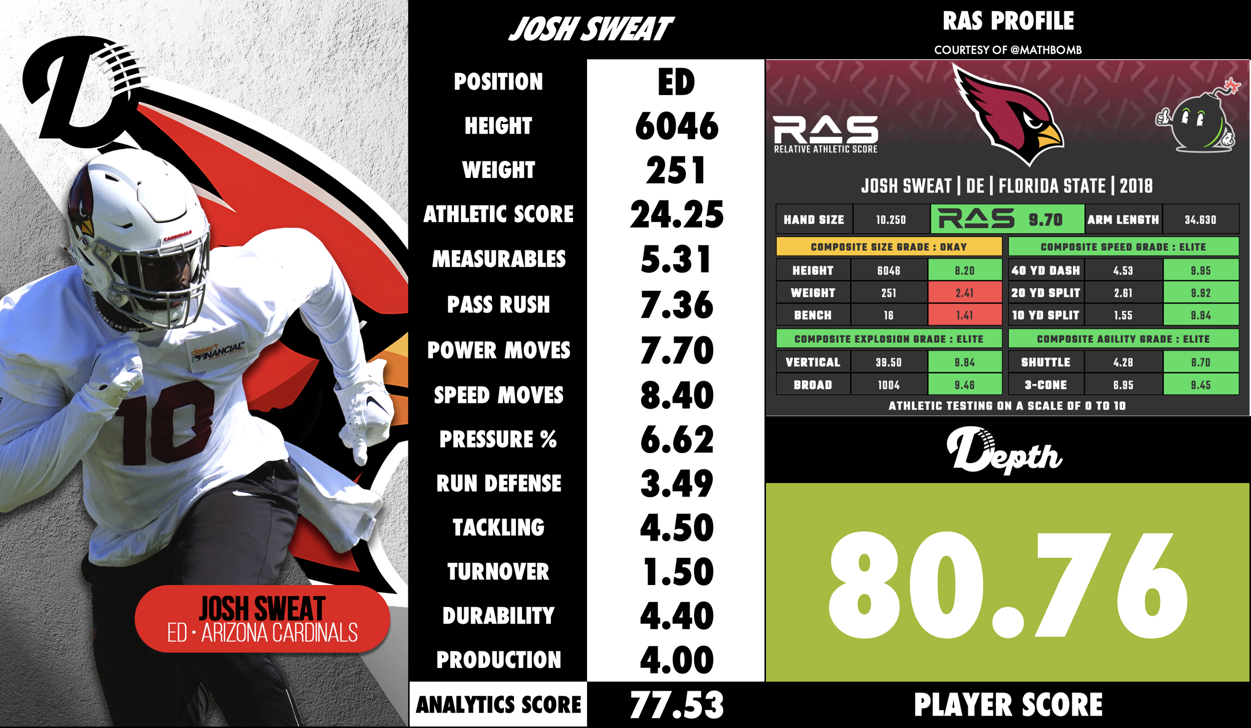 Josh Sweat Player Profile