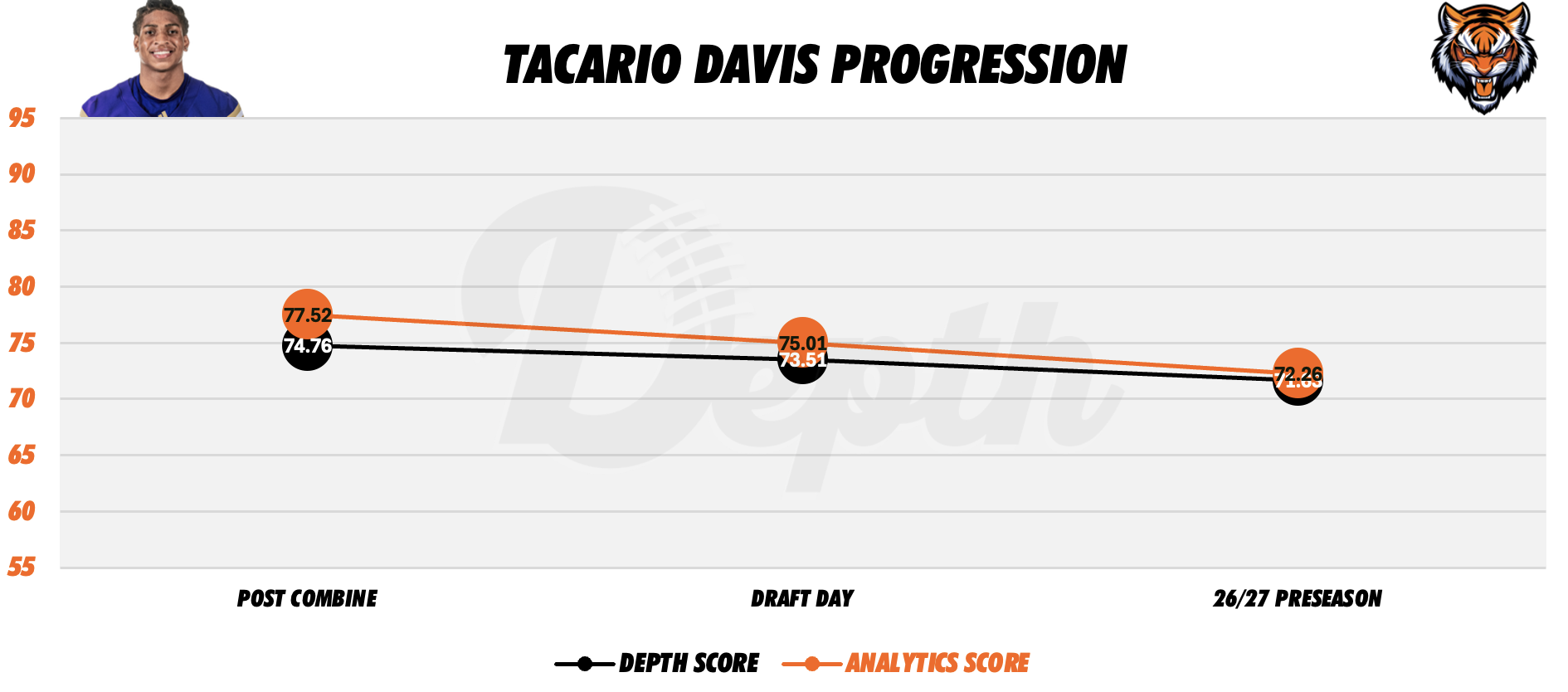 Tacario Davis Player Progression